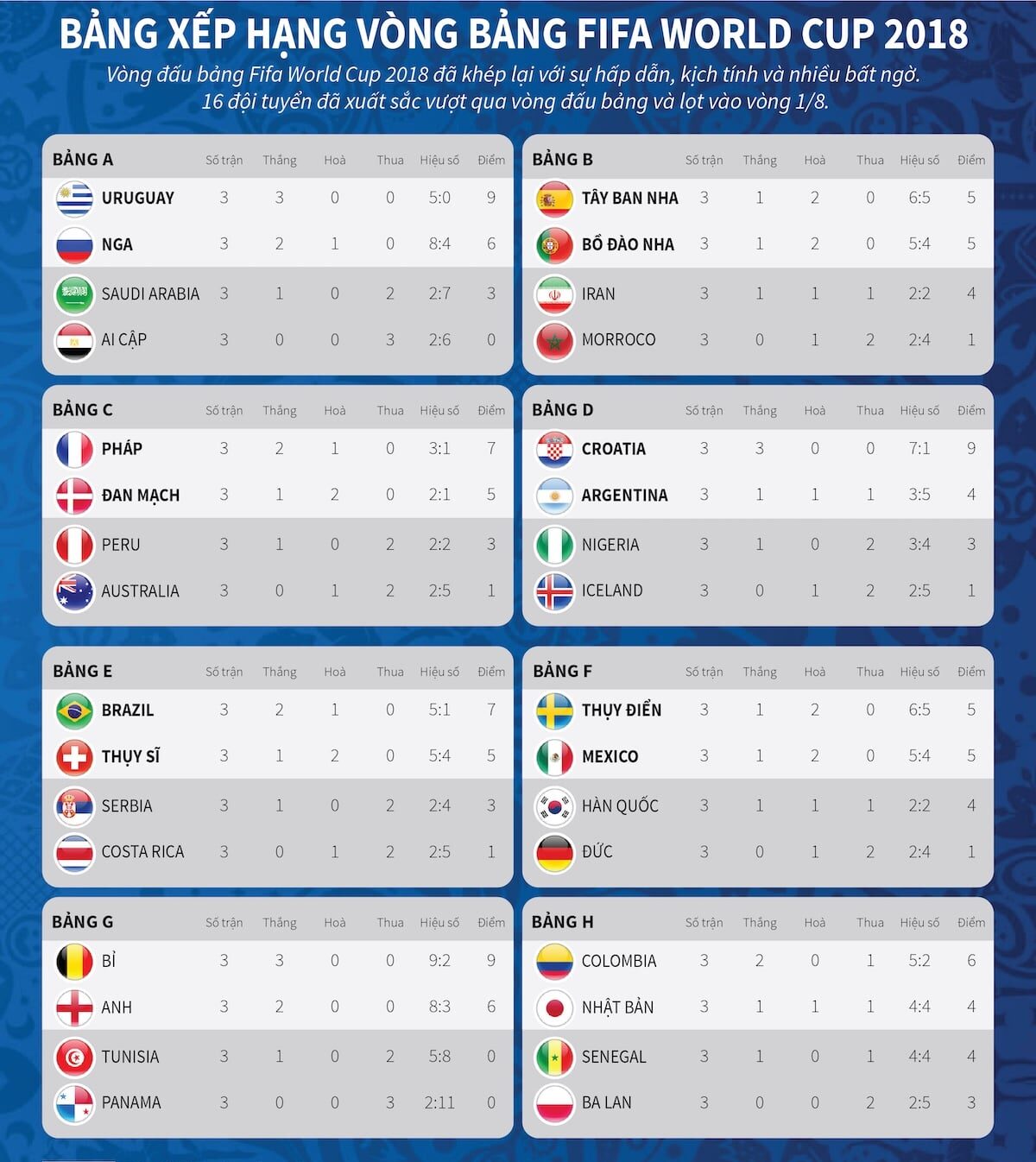 Cách tính điểm vòng bảng World Cup mới nhất và chuẩn nhất 3 Quy tắc tính điểm vòng bảng World Cup: Thắng (3 điểm), Hòa (1 điểm), và Thua (0 điểm)