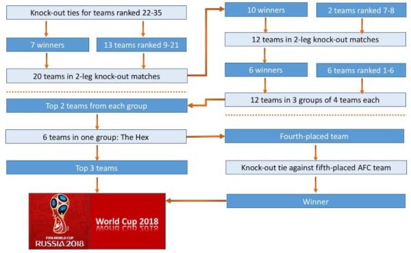 World Cup có bao nhiêu vòng loại và thể thức như thế nào? 7 Sơ đồ mô tả hình thức thi đấu vòng loại World Cup các châu lục