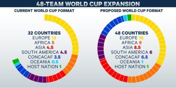 World Cup có bao nhiêu vòng loại và thể thức như thế nào? 8 48 đội tuyển ở vòng chung kết World Cup 2026