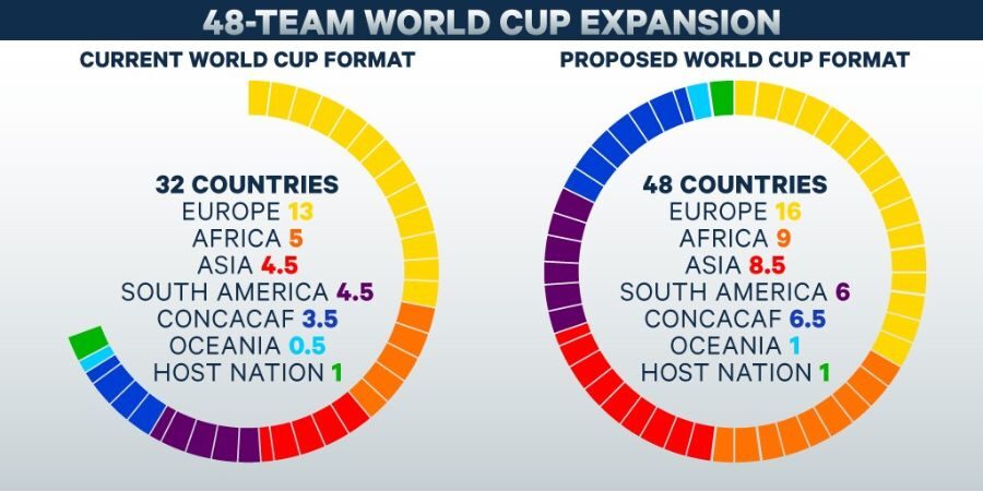 World Cup có bao nhiêu vòng loại và thể thức như thế nào? 8 48 đội tuyển ở vòng chung kết World Cup 2026
