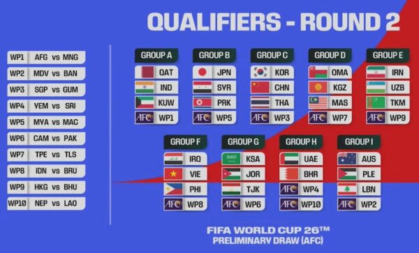 World Cup có bao nhiêu vòng loại và thể thức như thế nào? 9 Việc mở rộng quy mô số lượng đội tuyển VCK (2026) làm tăng tổng số đội tham gia vòng loại