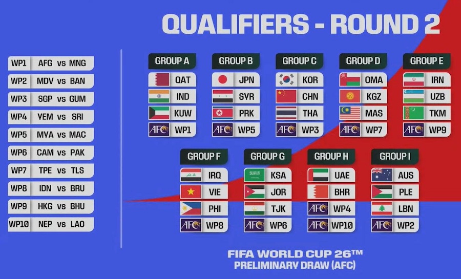 World Cup có bao nhiêu vòng loại và thể thức như thế nào? 9 Việc mở rộng quy mô số lượng đội tuyển VCK (2026) làm tăng tổng số đội tham gia vòng loại