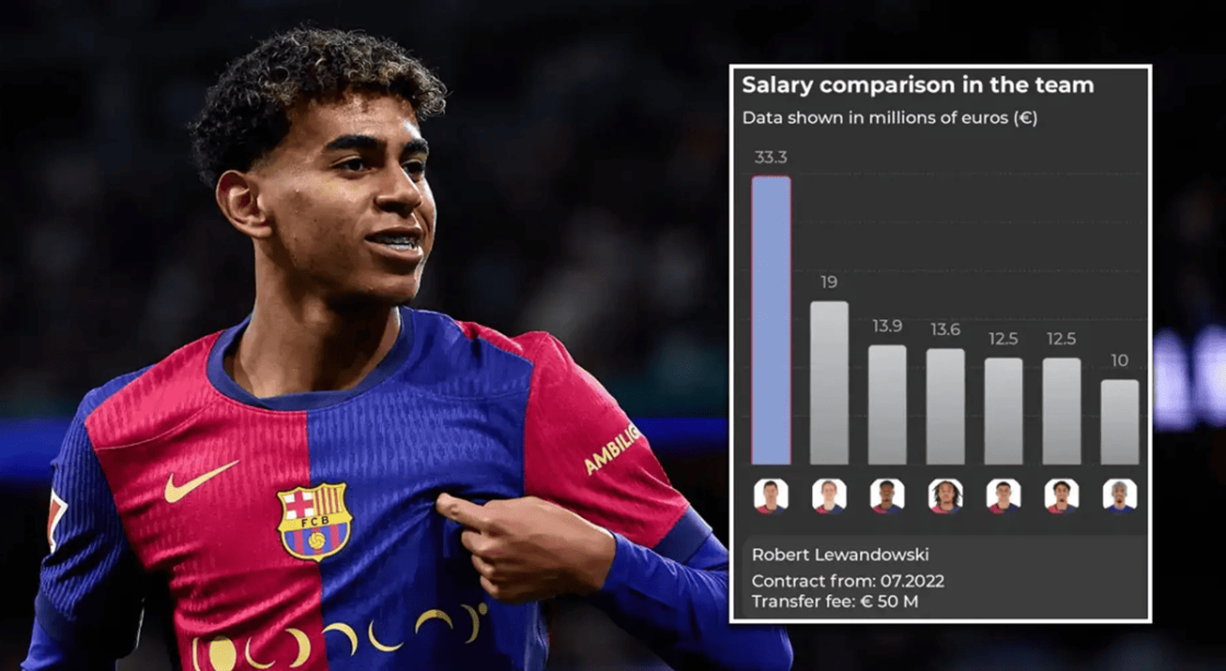 Mức Lương Của Lamine Yamal Ngôi Sao Trẻ Barcelona