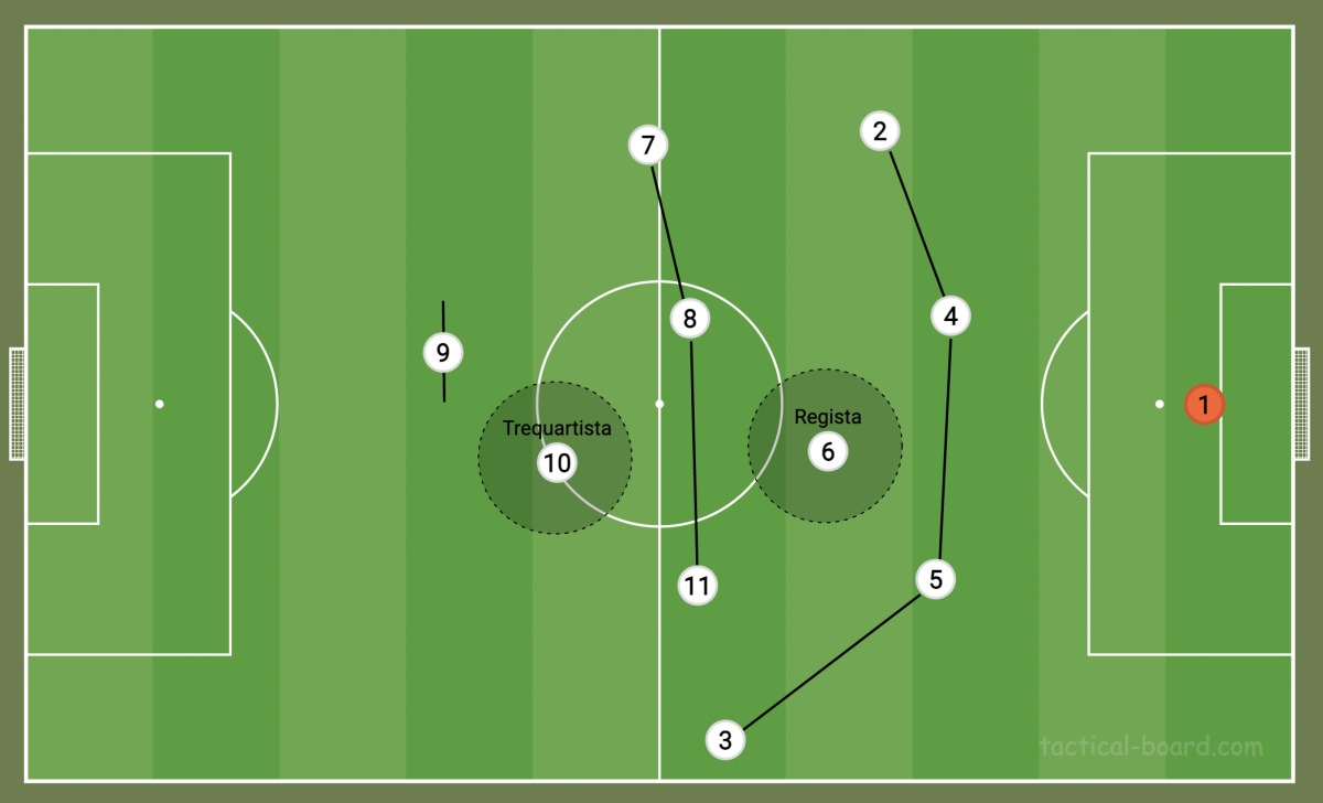 Regista là bộ não sáng tạo lùi sâu, điều khiển nhịp độ bằng chuyền dài và chuyền ngắn